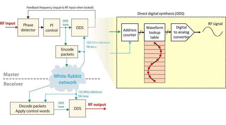 Use Cases of WR – The White Rabbit Collaboration
